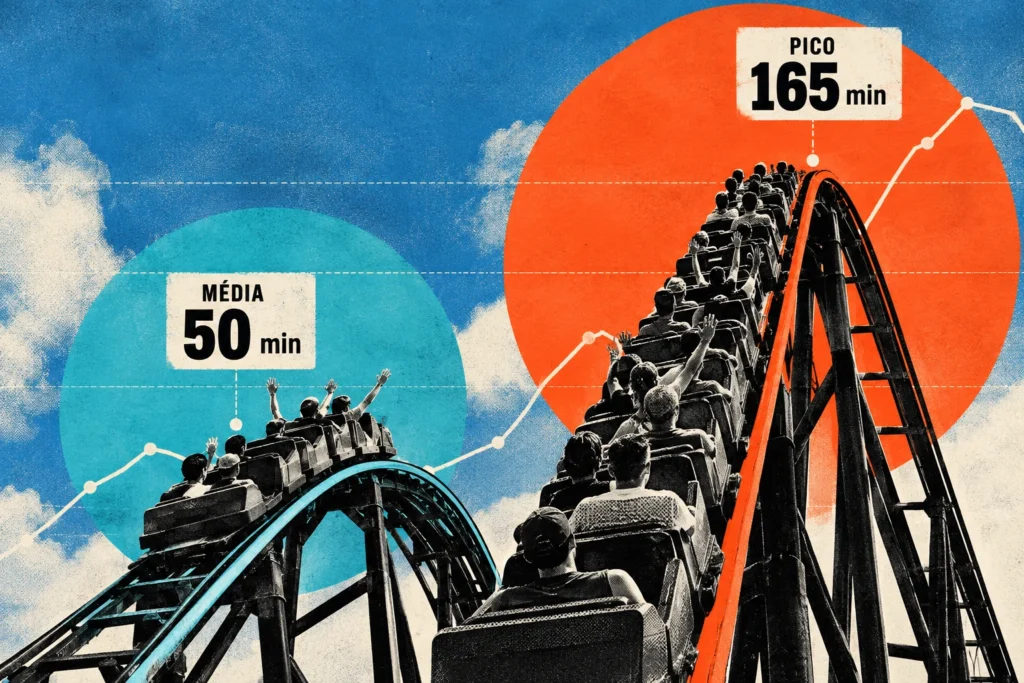 O que a diferença entre fila média e pico revela sobre uma atração?